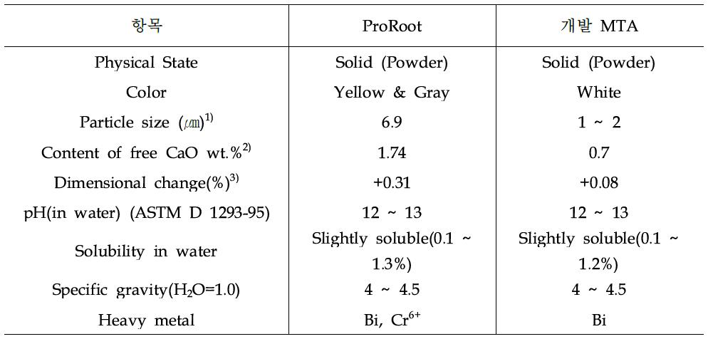 ProRoot와 개발 MTA의 물리적 화학적 성질