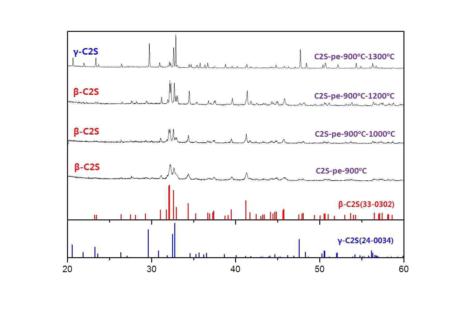 페치니법을 통해 합성한 C2S의 열처리 온도에 따른 상 분석 결과
