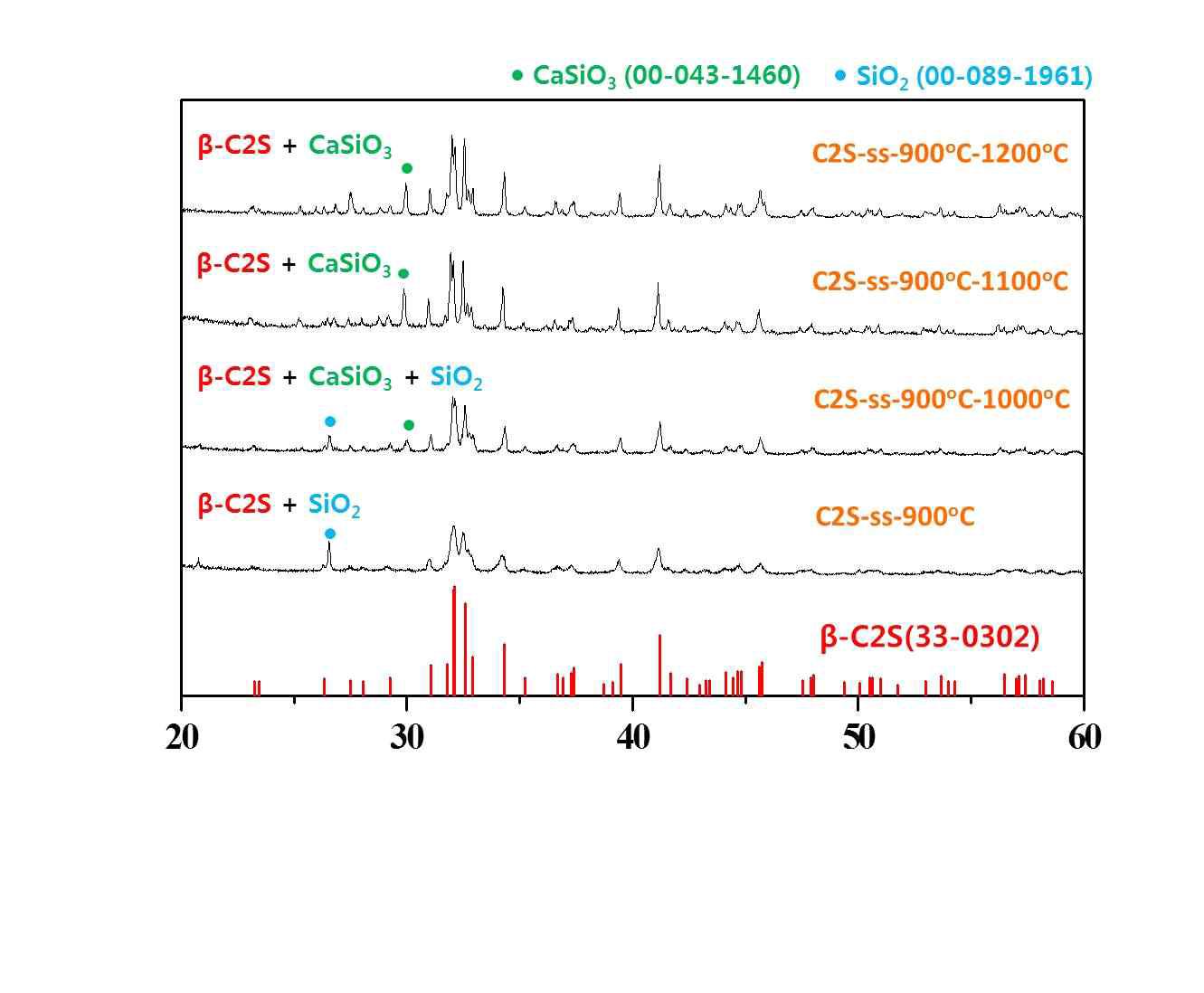 고상법을 통해 CaO를 출발물질로 사용하여 합성한 C2S의 상 분석 결과