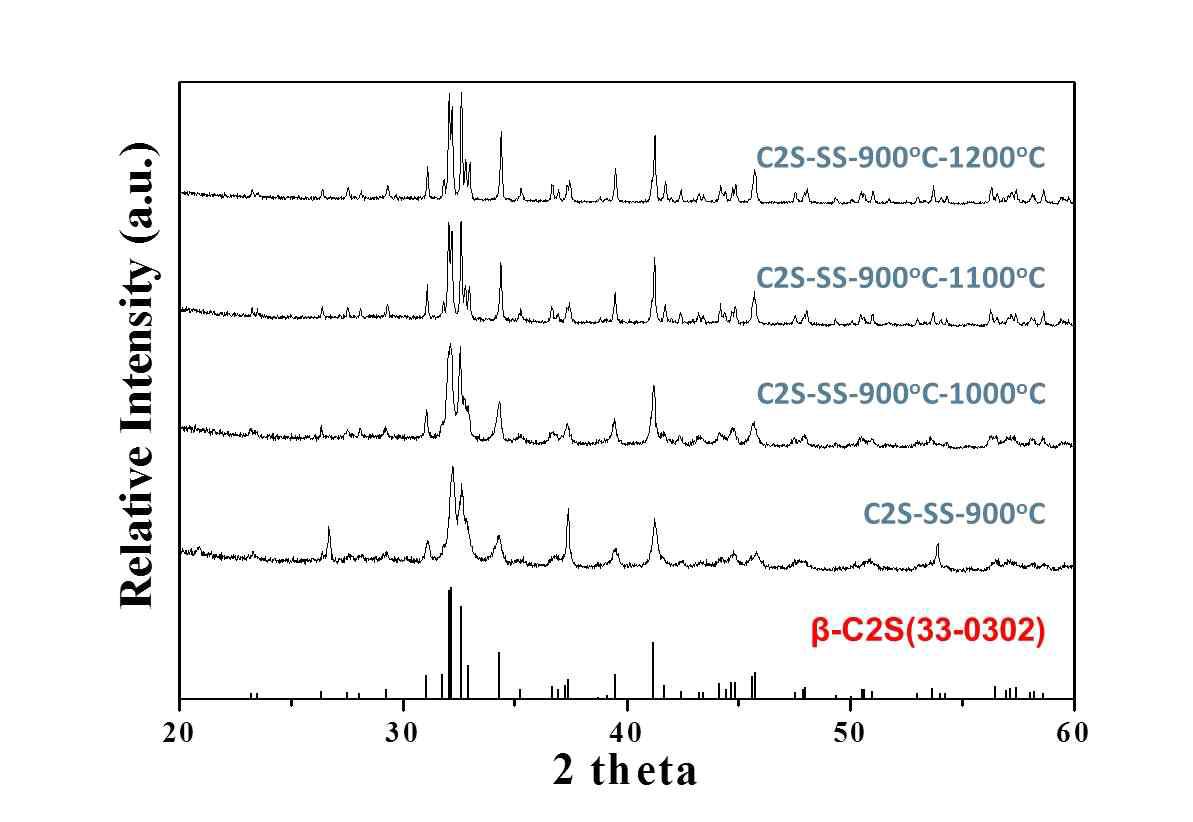 고상법을 통해 CaO를 출발물질로 사용하여 합성한 C2S의 상 분석 결과