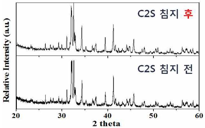 무수 에탄올에 β-C2S를 24시간 침지 전후의 상 분석 결과