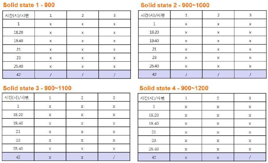 고상법으로 합성한 β-C2S의 수화반응 시간에 따른 수화정도