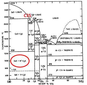 CaO-SiO2 시스템의 상태도
