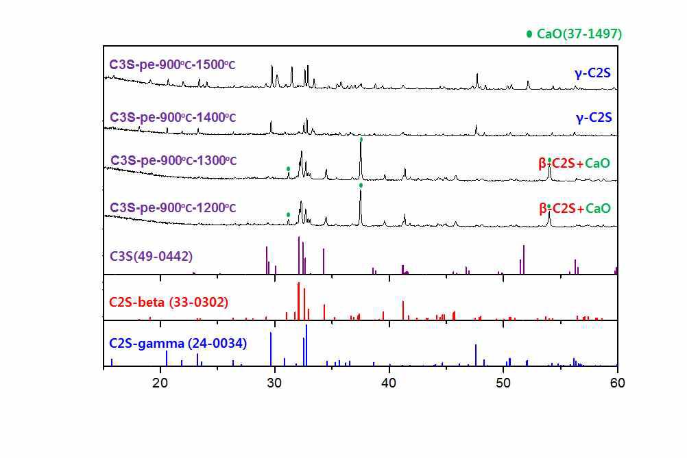 pechini법을 통해 합성한 C3S의 열처리 온도에 따른 상의 변화
