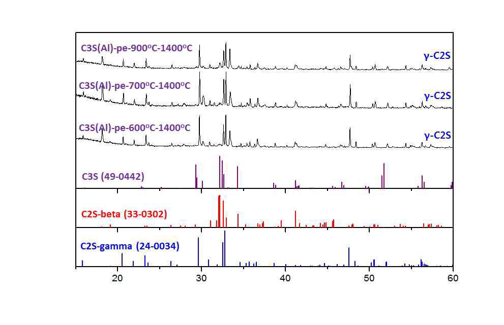 pechini법을 통해 합성한 C3S의 Al 이온 도핑에 따른 상의 변화