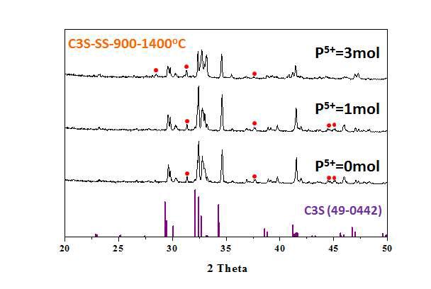 고상법을 통해 합성한 C3S의 P 이온 도핑 농도에 따른 상의 변
