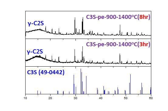pechini법으로 합성한 C3S의 열처리 시간에 따른 상의 변화