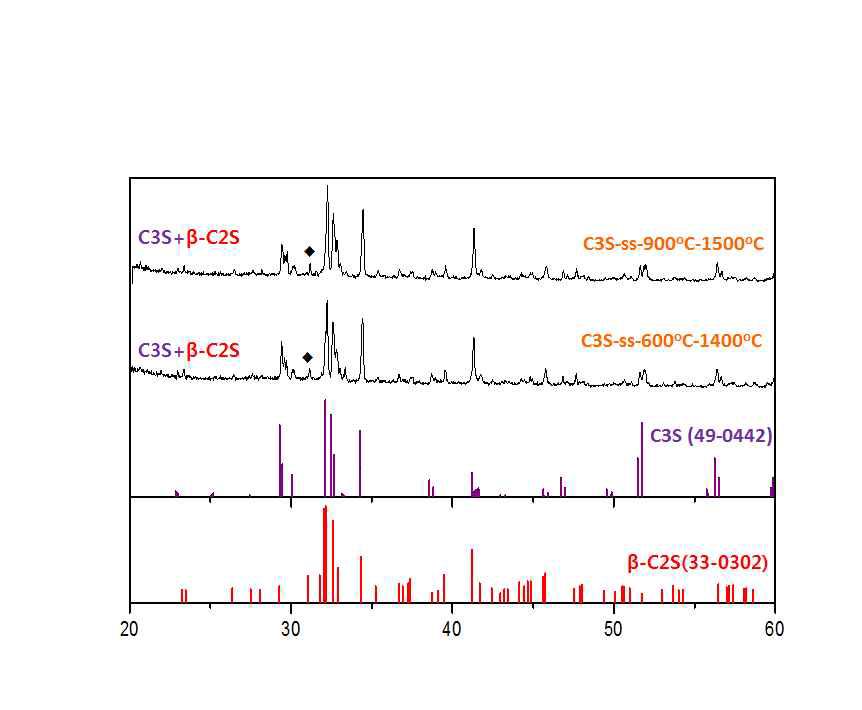 고상법으로 합성한 C3S의 열처리 온도에 따른 상의 변화