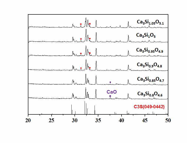 출발물질 SiO2의 비율에 따른 C3S상의 변화