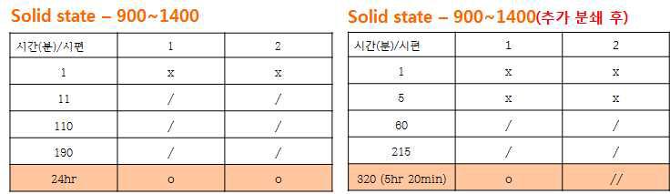 고상법으로 합성한 C3S의 수화반응성 테스트