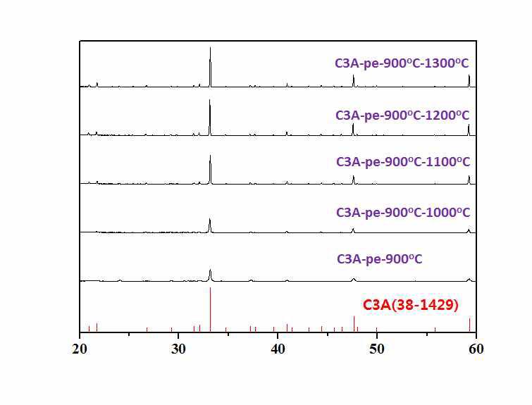 페치니법을 통해 합성한 C3A의 열처리 온도에 따른 변화