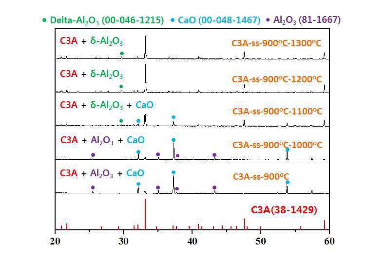 CaO를 출발 물질로 하여 고상법을 통해 합성한 C3A의 열처리 온도에 따른 변화