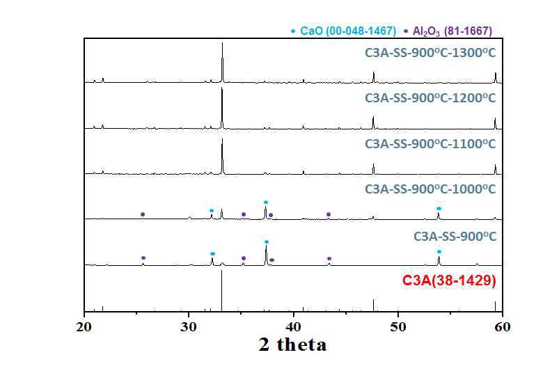 CaO를 출발 물질로 하여 고상법을 통해 합성한 C3A의 열처리 온도에 따른 변화