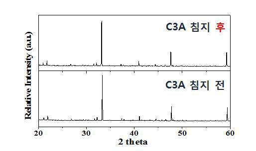 무수에탄올에 침지 전, 침지 후 C3A의 XRD pattern