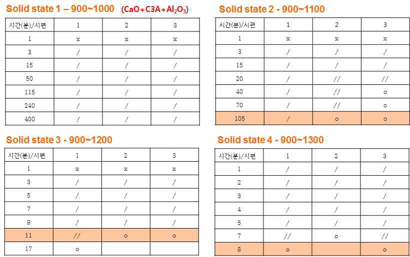 고상법으로 합성한 C3A의 수화반응 특성