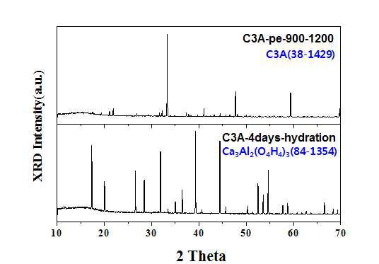 수화반응 후의 C3A 상의 변화