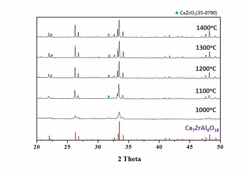 페치니법으로 합성한 Ca7ZrAl6O18의 온도에 따른 상의변화