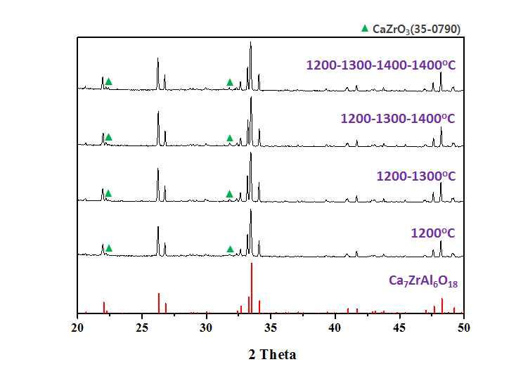 페치니법으로 합성한 Ca7ZrAl6O18의 이차상 제어를 위한 재 열처리공정에 따른 상의 변화
