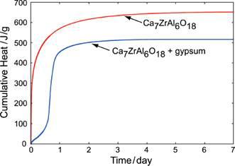 수화반응시간에 따른 Ca7ZrAl6O18의 수화열 변화 (Chem. Mater., Vol. 19, No. 15, 2007)