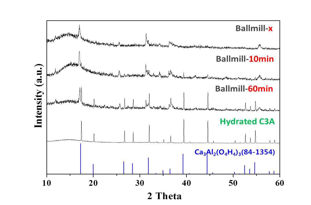 ball-milling시간에 따른 수화반응 특성의 변화