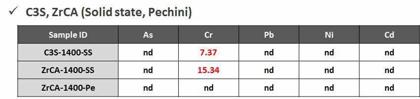 C3S 및 Ca7ZrAl6O18의 ICP를 통한 중금속 분석