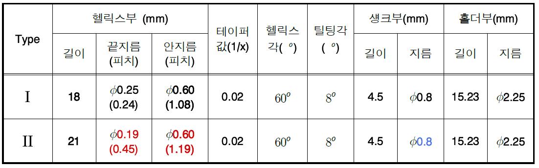 OrthoMTA 컴팩터 제품의 유형과 규격