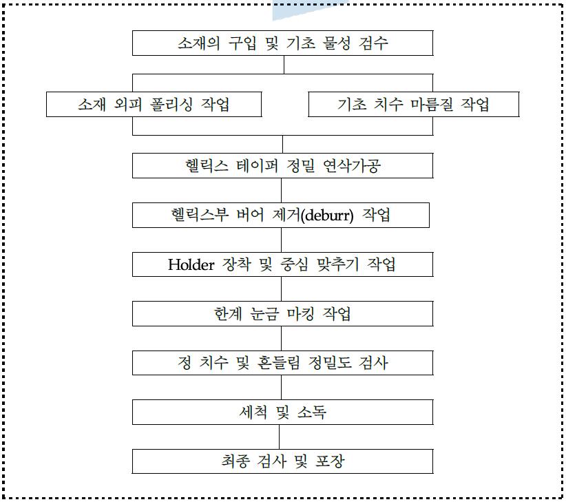 OrthoMTA 컴팩터의 생산 공정 흐름도