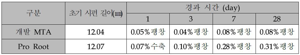 경화 시간에 따른 길이 변화율