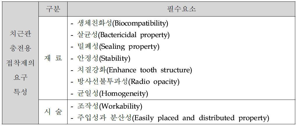 치근관 충전용 접착제의 요구 특성