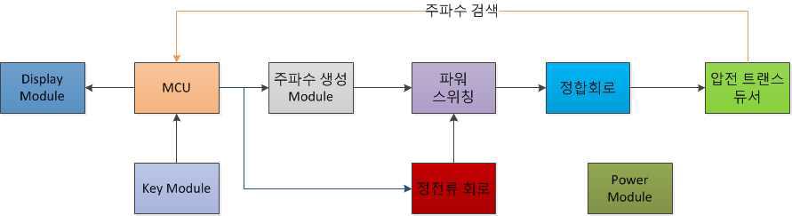 고속 치아 미백기 시스템 블록도