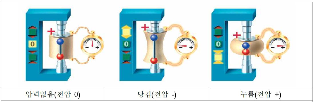 압전효과