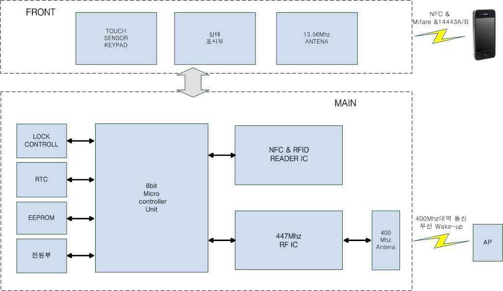 수납장 및 캐비넷 Block Diagram