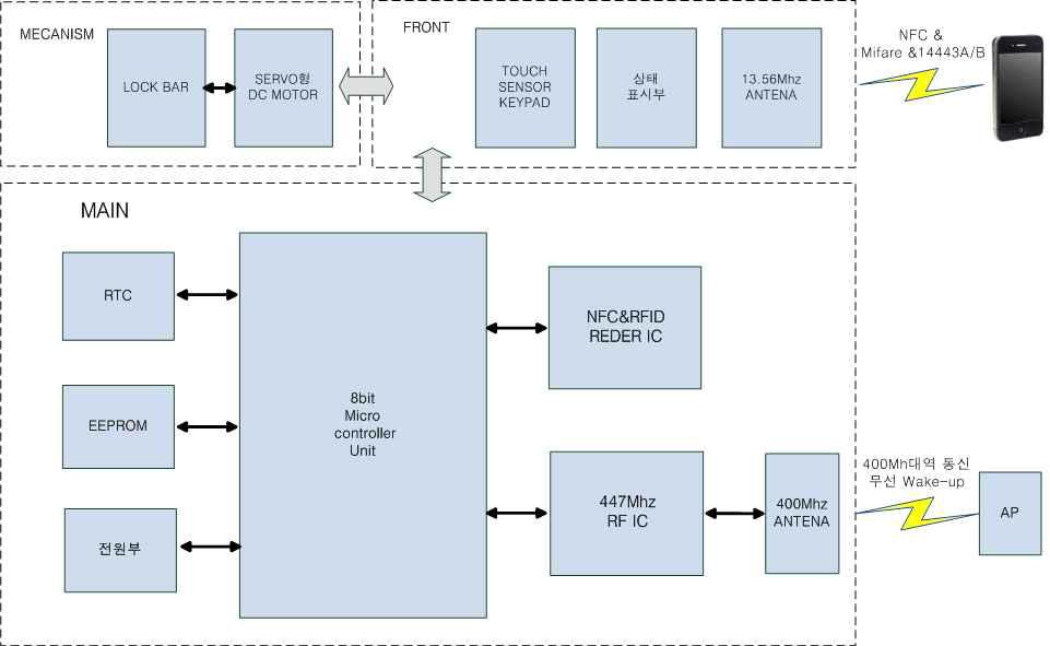 서랍락 Block Diagram