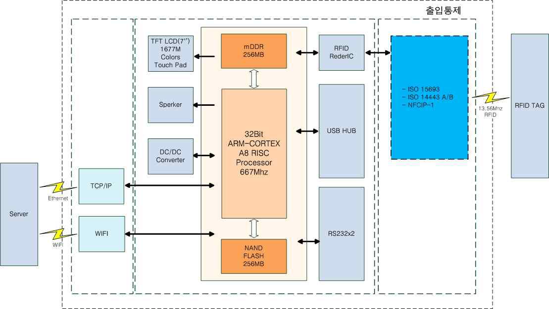 출입 통제 Block Diagram