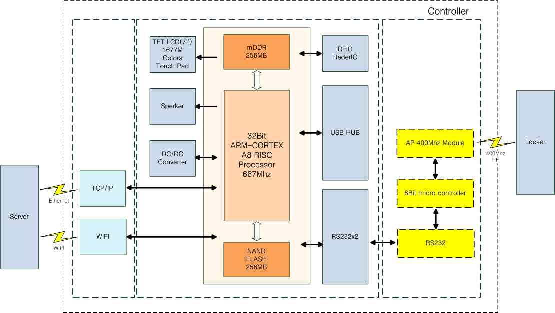 무선Wakeup & Wireless Communication AP Block Diagram