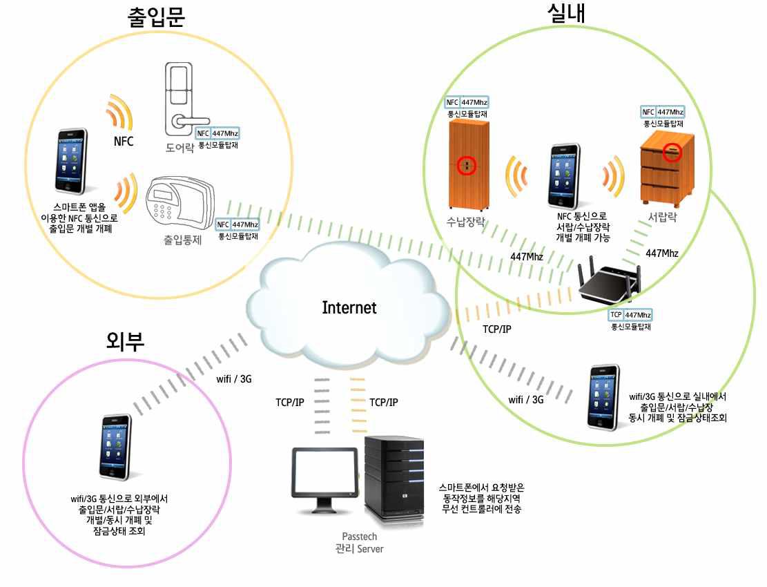 시스템 구성 기본 개념도