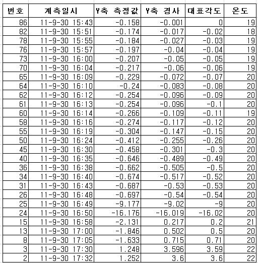 결과 화면 : 경사 측정 범위