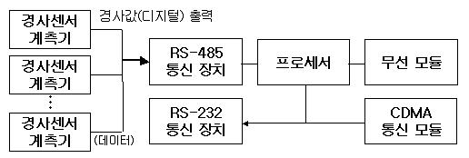 구성도