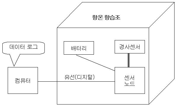 온도 시험 사진