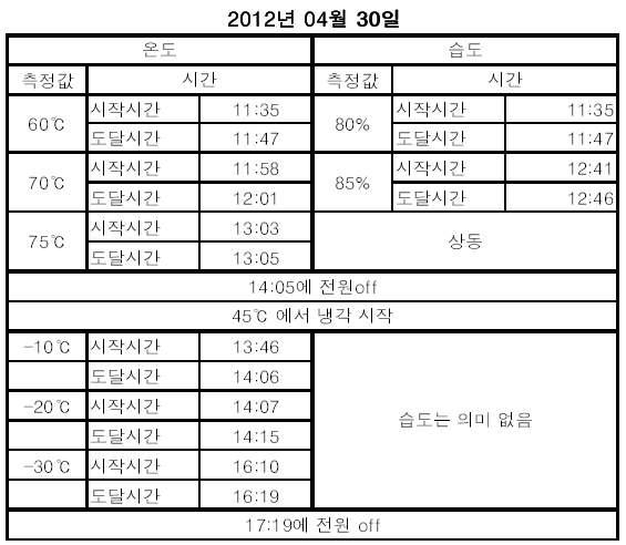 온도 시험 테이블