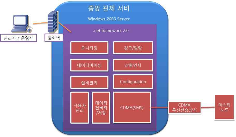 서버와 주변 구성