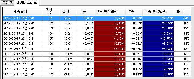 지중경사계 누적변위 값