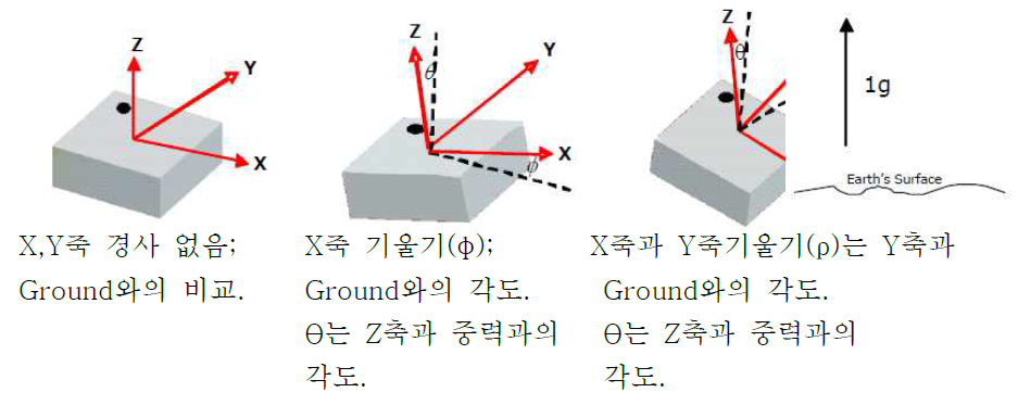 Ground와의 관계를 통한 X-축기울기와 Y-축기울기 정의