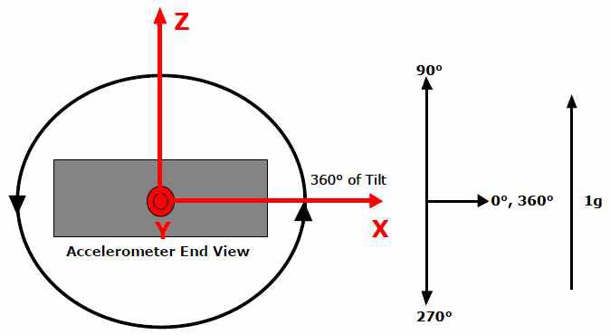 3축 가속도계, 기울기 범위 360°