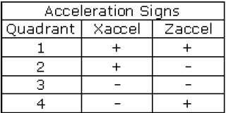 각 4분면에서의 가속도 부호