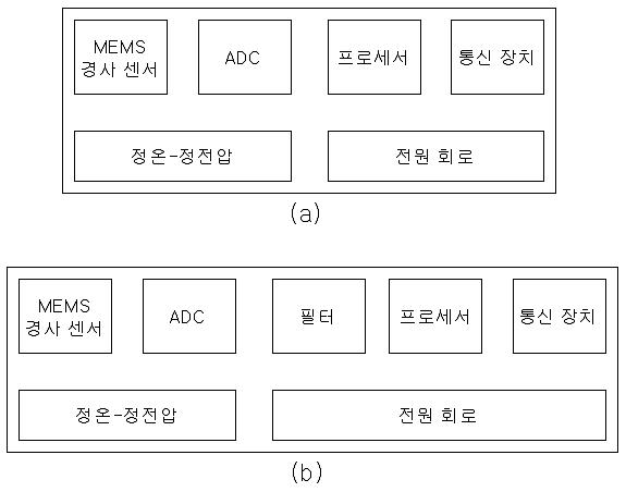 (a) 개발한 경사 모듈 (b) 고정밀용 경사 모듈