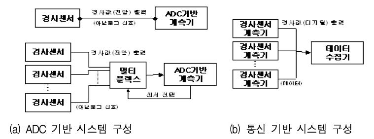 경사 센서와 계측기 구성