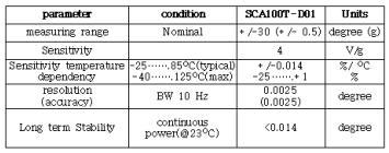 MESM 방식 경사센서의 온도 영향(SCA100T)