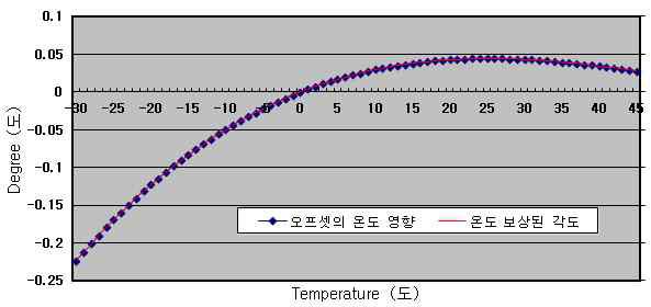 경사 센서의 온도 특성