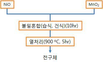 건식 전구체 제조방법